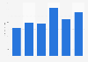 Tablet sales value in Brazil from 2016 to 2022 (in million U.S. dollars)