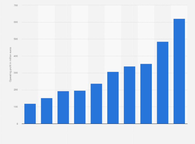 Statistic: Operating profit of Teleperformance from 2010 to 2019 (in million euros)
