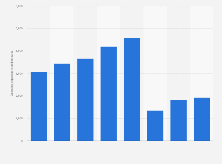 Statistic: Operating expenses of Teleperformance from 2016 to 2023 (in million euros)