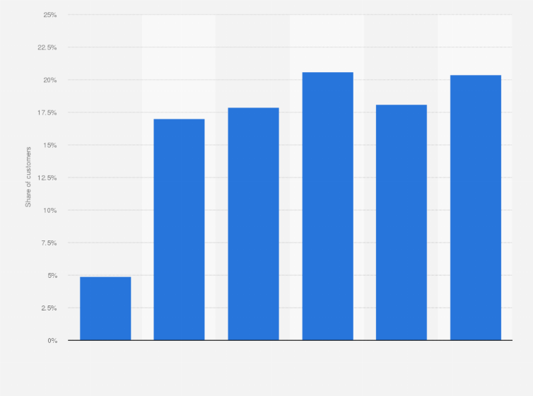 Statistic: Share of Walmart and Walmart Supercenter customers in the United States as of 2016, by age