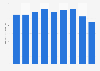 Sales value of aluminum mill products in Japan from 2012 to 2020 (in billion Japanese yen)
