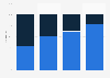 Gender distribution per pay quartile at HSBC in the United Kingdom (UK) in 2024