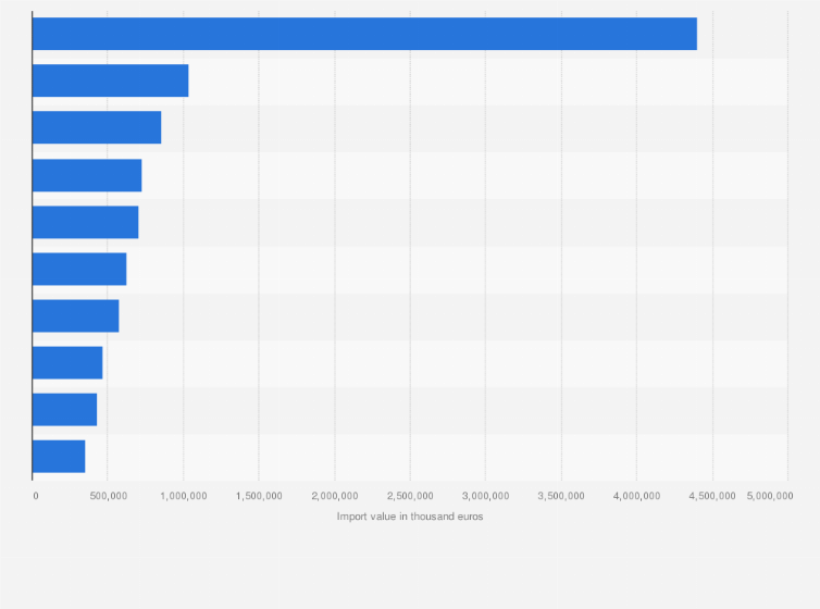Statistic: Leading importing countries of automotive parts and accessories made in Poland in 2018 (in 1,000 euros)