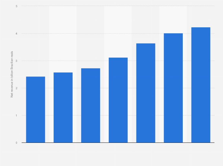 Statistic: Net revenue of Accenture in Brazil from 2014 to 2020 (in billion Brazilian reals)