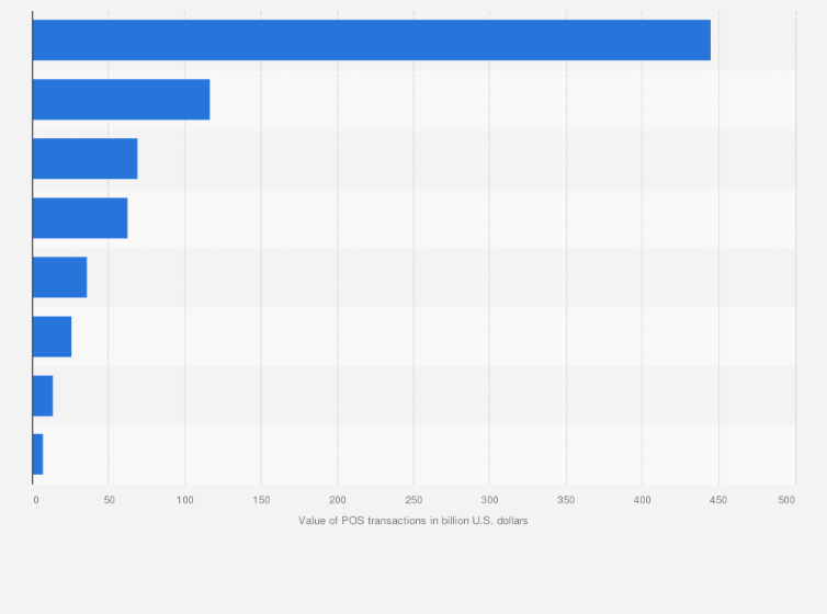 Statistic: Value of point-of-sales (POS) transactions in selected Latin American countries in 2019 (in billion U.S. dollars)