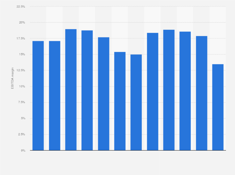 Statistic: EBITDA margin of Matas in Denmark from 2012/13 to 2023/24