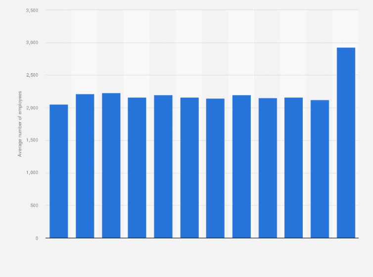 Statistic: Average number of employees of Matas from 2012/13 to 2023/24