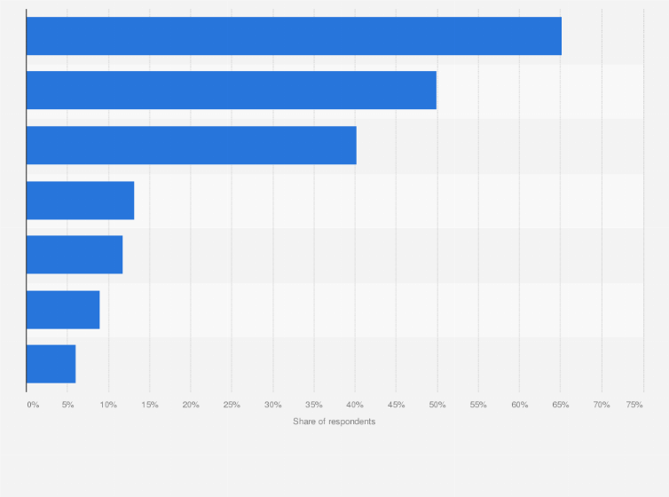 Statistic: Most common frustrations of mobile video viewers in the United States when streaming mobile video as of February 2018