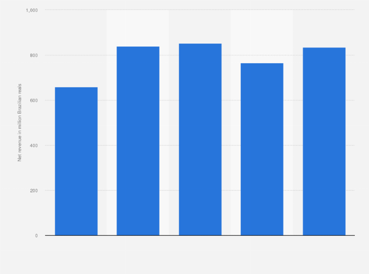 Statistic: Net revenue of Tel Telecomunicações in Brazil from 2013 to 2017 (in million Brazilian reals)