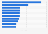Leading fragrance brands for women in Denmark in 2022, by revenue (in 1,000 DKK)