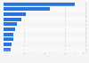 Leading fragrance brands for men in Denmark in 2022, by revenue (in 1,000 DKK)