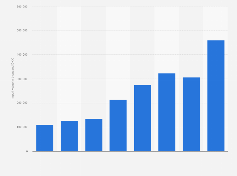 Statistic: Value of perfume imported into Denmark from 2016 to 2023 (in 1,000 DKK)