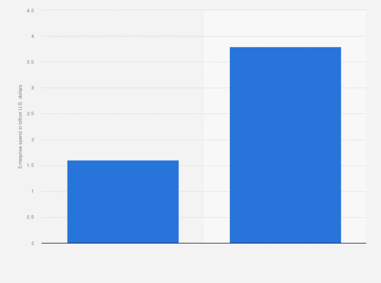 Statistic: Enterprise software spending in Indonesia in 2014 and 2019 (in billion U.S. dollars)