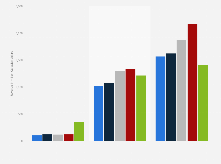 Statistic: Total revenue of CAE from 2017 to 2021, by business segment (in million Canadian dollars)