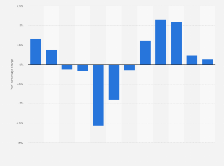 Statistic: Year-on-year percentage change in the number of small and medium enterprises (SMEs) in Italy from 2008 to 2019