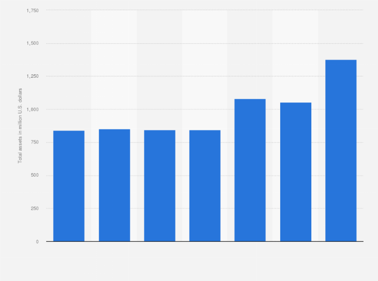 Statistic: Total assets held by TTEC Holdings from 2013 to 2019 (in million U.S. dollars)