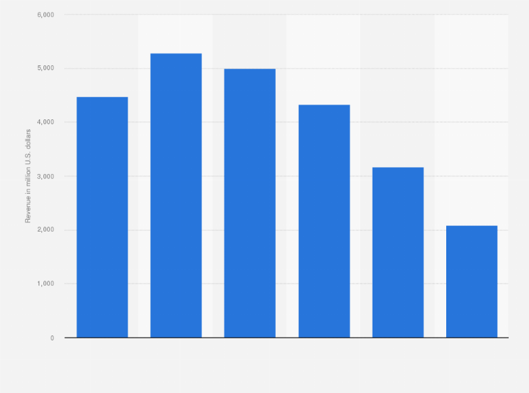 Statistic: Annual operating revenue of Seadrill Limited from 2012 to 2017 (in million U.S. dollars)