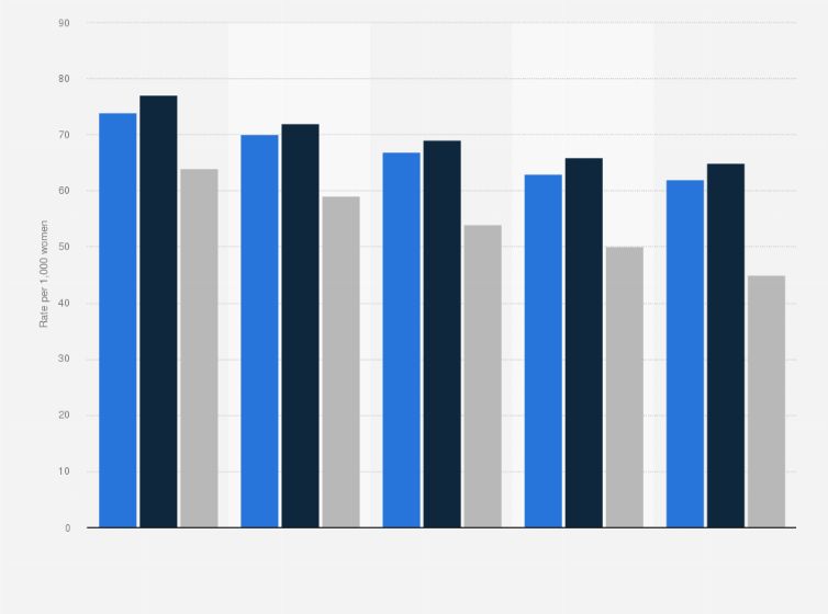 Statistic: Number of unintended pregnancies worldwide from 1990 to 2014 (per 1,000 women)