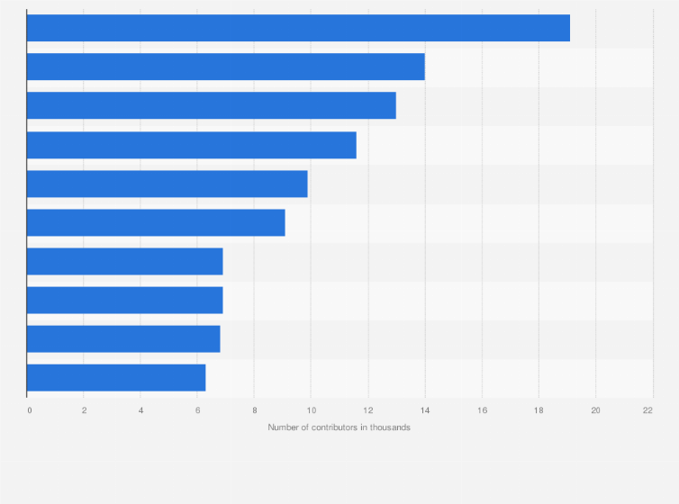 Statistic: Most popular GitHub open source projects worldwide in 2019, by number of contributors (in 1,000s)*