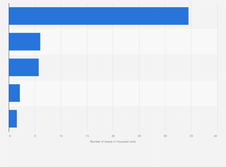 Statistic: Number of buses in South Korea in 2023, by type (in 1,000 units)
