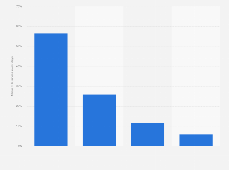 Statistic: Distribution of business events and congress days in Italy in 2016, by macro-region