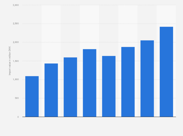 Statistic: Value of make-up and skin care preparations imported into Denmark from 2016 to 2023 (in million DKK)