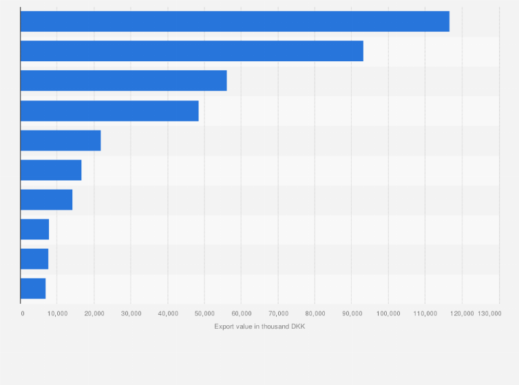 Statistic: Main export partners of Denmark for shampoo in 2023, by export value (in 1,000 DKK)