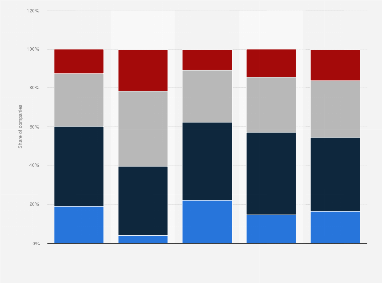 Statistic: Default risk distribution of small and medium enterprises (SMEs) in Italy as of 2020, by risk category and sector