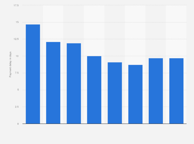 Statistic: Average days of payment delay of small and medium enterprises (SMEs) in Italy from 2012 to 2nd quarter 2019