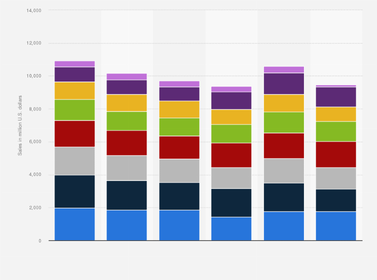Statistic: Newell Brands net sales worldwide from 2017 to 2022, by product type (in million U.S. dollars)
