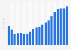 Upstream market capacity of energy insurance industry worldwide from 2000 to 2019 (in billion U.S. dollars)