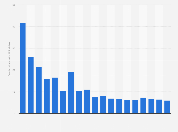 Statistic: Omeprazole out-of-pocket cost in the U.S. from 2004 to 2022 (in U.S. dollars)