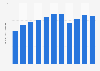 Net revenue of Algar Telecom in Brazil from 2013 to 2023 (in billion Brazilian reals)