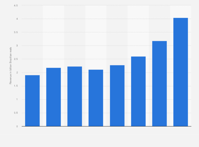 Statistic: Net revenue generated by TOTVS worldwide from 2015 to 2022 (in billion Brazilian reals)
