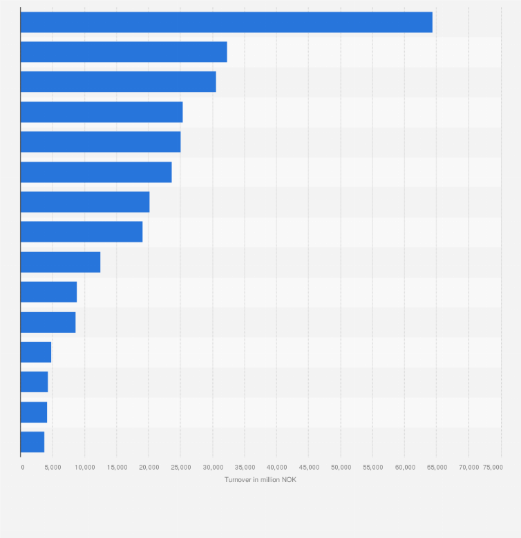 Statistic: Leading companies in the extraction of crude petroleum and natural gas industry in Norway as of October 2022, by turnover (in million NOK)