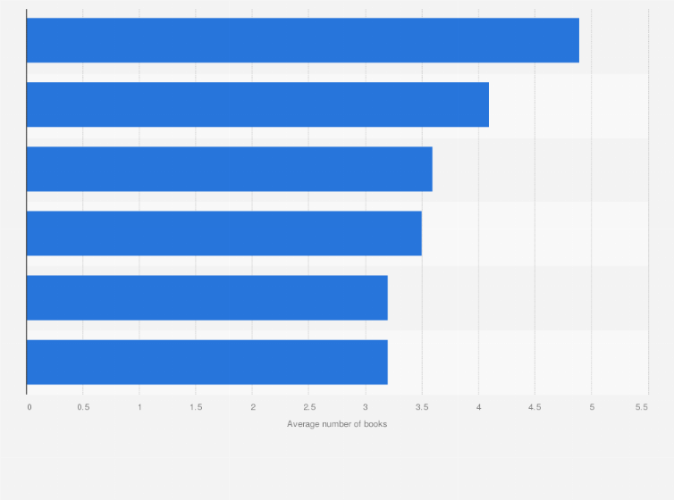 Statistic: Average number of books annually read per person in Colombia as of September 2020, by region