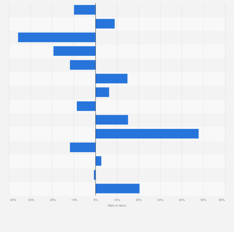 Statistic: Returns on silver investments worldwide from 2011 to 2024