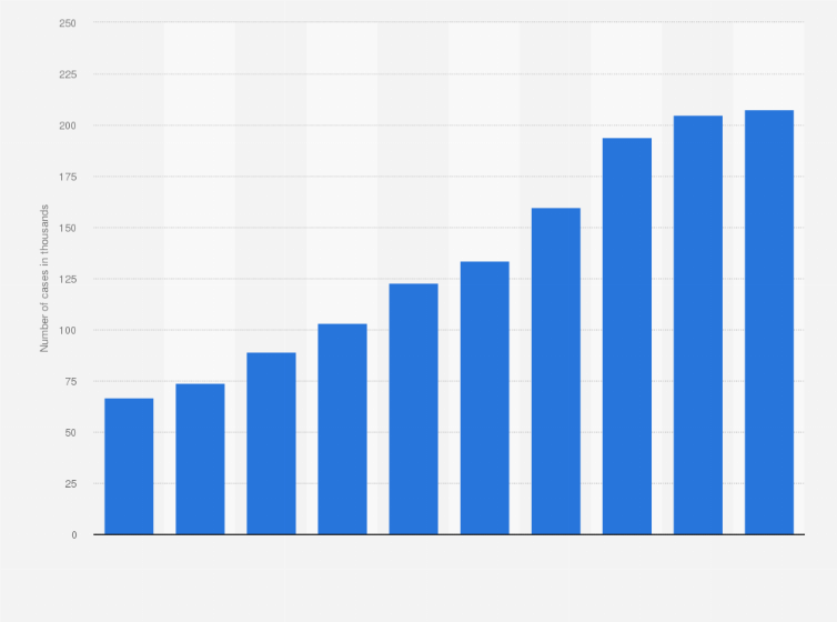 Statistic: Number of consultation on child abuse at child guidance centers in Japan from fiscal year 2012 to 2021 (in 1,000s)