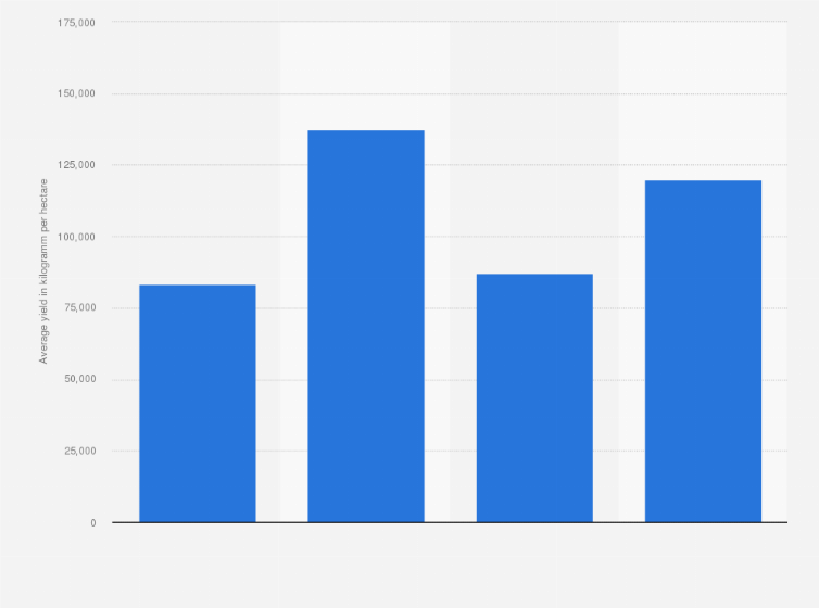 Statistic: Average yield of palm dates in Qatar from 2000 to 2014 ( in kilogram per hectare)