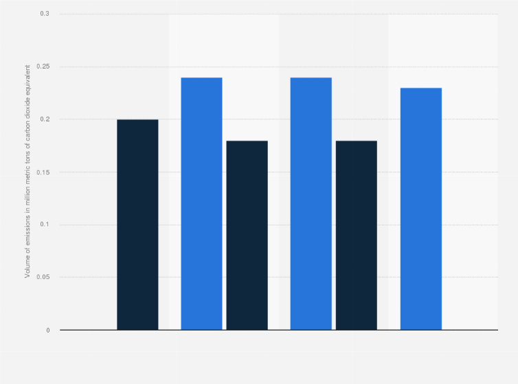 Statistic: Methane emissions by Duke Energy from 2014 to 2017 (in million metric tons of carbon dioxide equivalent)