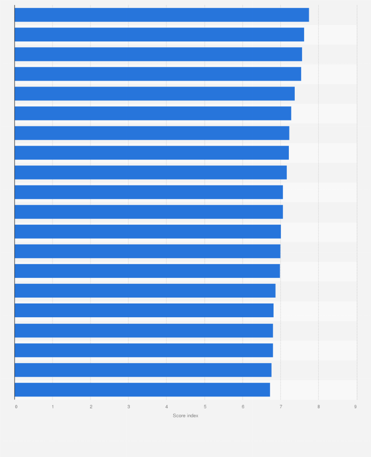 Statistic: Index score of leading smart cities worldwide in 2019