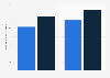 Annual salary of audit managers in accounting and finance in Switzerland as of 2020, by years of experience (in 1,000 Swiss francs)