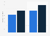 Annual salary of treasury managers in accounting and finance in Switzerland as of 2020, by years of experience (in 1,000 Swiss francs)