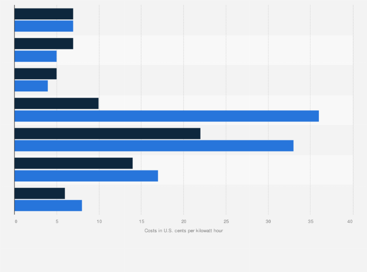 Statistic: Levelized electricity cost from renewable power generation in the United States in 2010 and 2017, by energy source (in U.S. cents per kilowatt hour)*