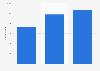 Number of enterprises in the manufacture of medical and dental instruments and supplies in Turkey from 2009 to 2014