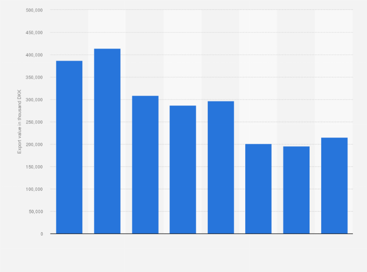 Statistic: Value of diapers exported from Denmark from 2016 to 2023 (in 1,000 DKK)