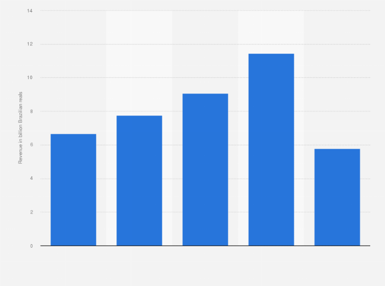 Statistic: Revenue of Azul Linhas Aéreas Brasileiras S.A. from 2016 to 2020 (in billion Brazilian reals)
