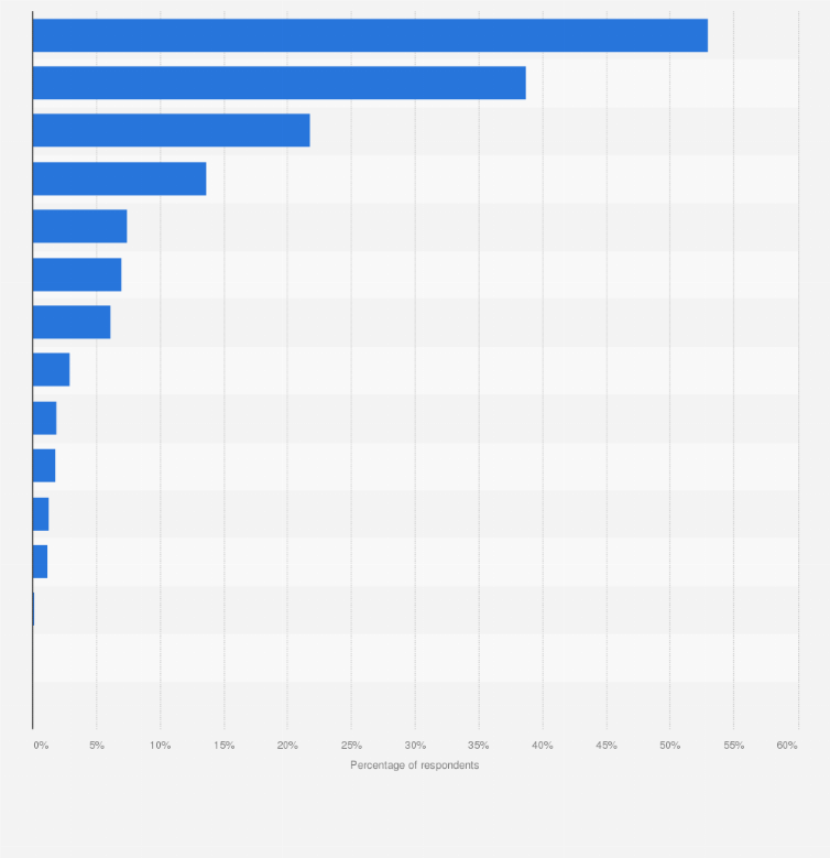 Statistic: Percentage of U.S. college students that used select methods of birth control as of fall 2023*