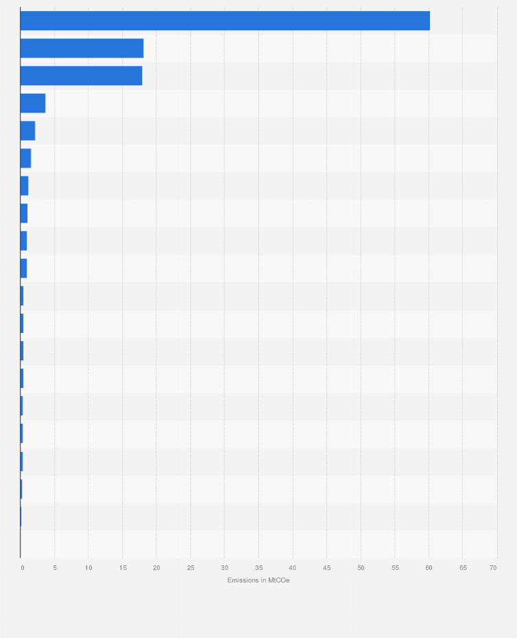 Statistic: Greenhouse gas (GHG) emissions from domestic transportation in the United Kingdom (UK) in 2023, by source (in million metric tons of carbon dioxide equivalent)
