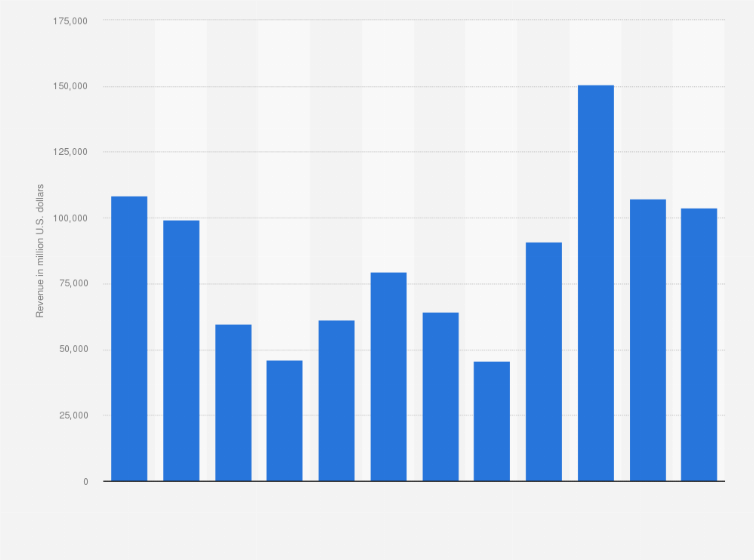 Statistic: Revenue of Equinor from 2013 to 2024 (in million U.S. dollars)